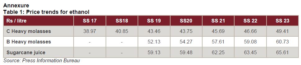 Table 1: Price trends for ethanol