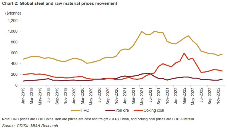 Chart 2: Global steel and raw material prices movement