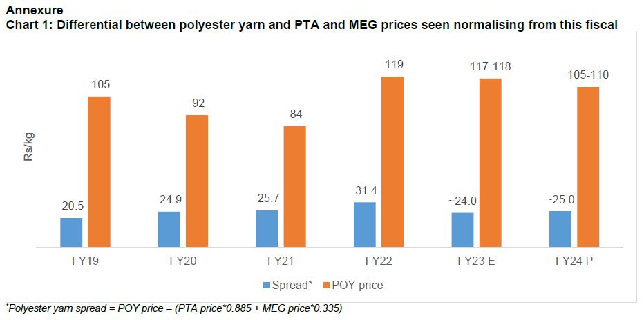 Chart 1: Differential between polyester yarn and PTA and MEG prices seen normalising from this fiscal