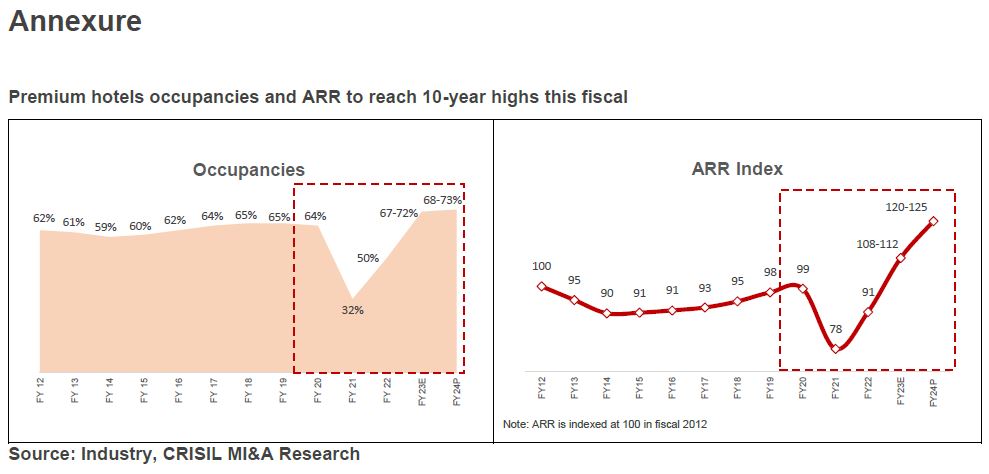 Premium hotels occupancies and ARR to reach 10-year highs this fiscal