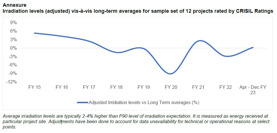 Irradiation levels (adjusted) vis-à-vis long-term averages for sample set of 12 projects rated by Crisil Ratings