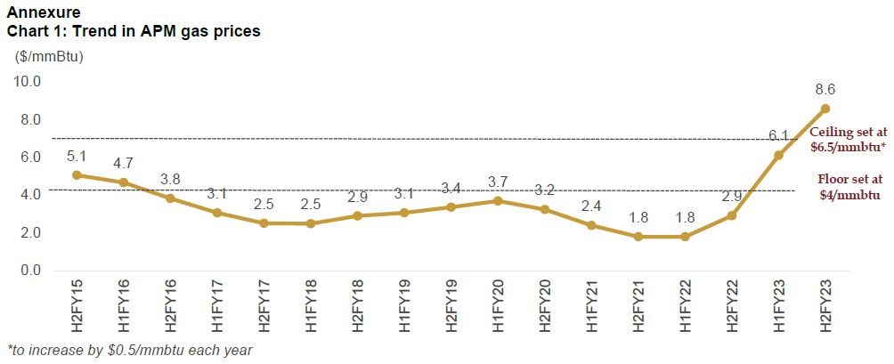 Chart 1: Trend in APM gas prices