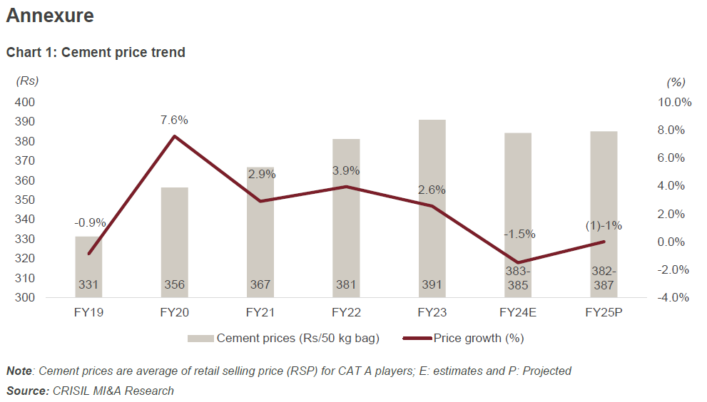 Chart 1: Cement price trend