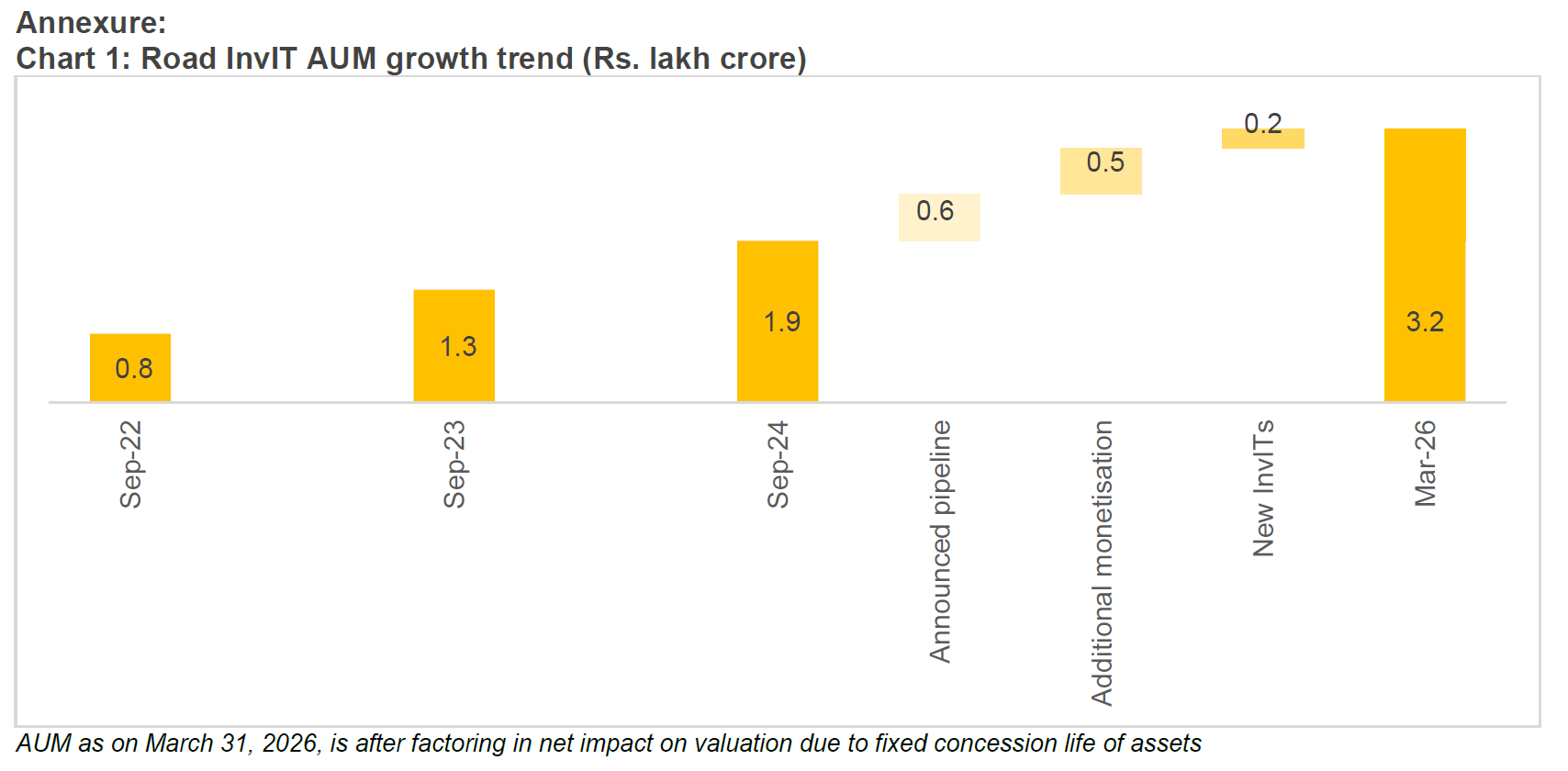 Chart 1: Road InvIT AUM growth trend (Rs. lakh crore)