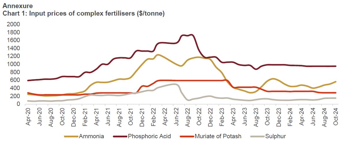 Input prices of complex fertilisers