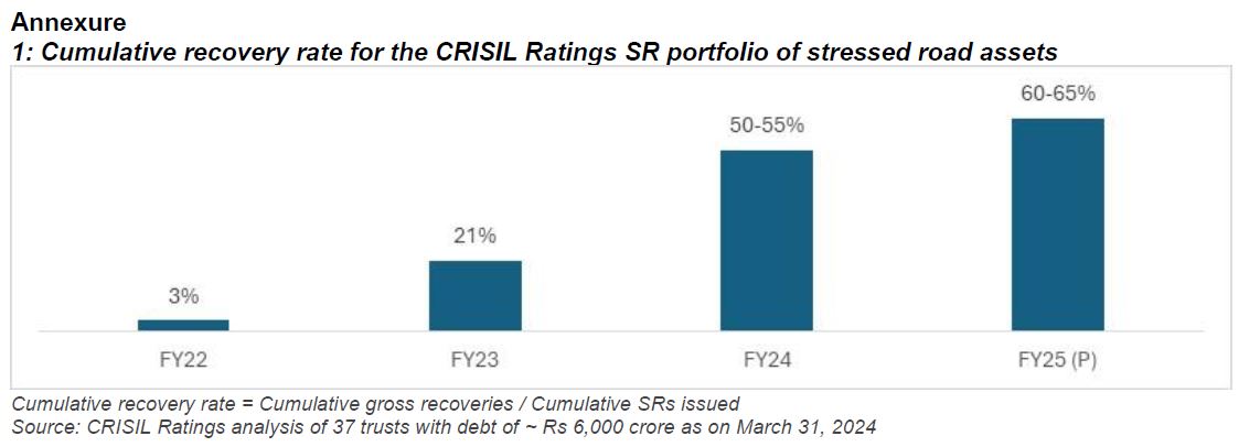 Cumulative recovery rate for the Crisil Ratings SR portfolio of stressed road assets